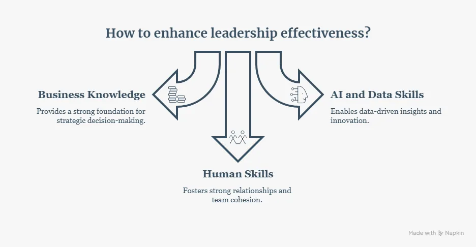 Soft Skills for MBA Students: 15 Essential Skills for Career Success