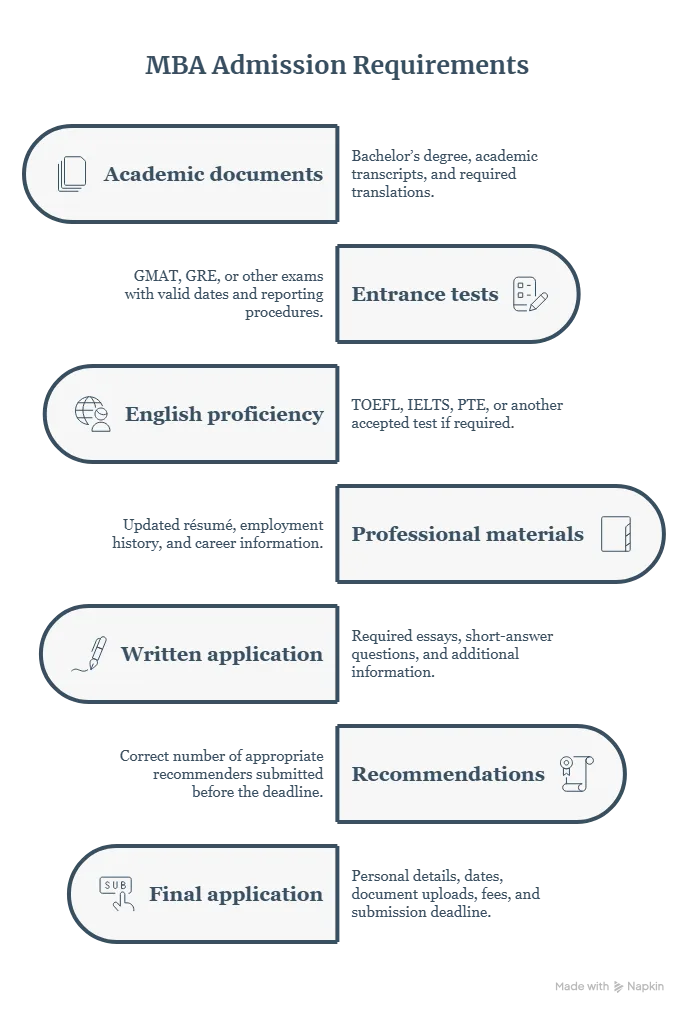 MBA Admission Requirements: Degree, GMAT, Experience & Documents
