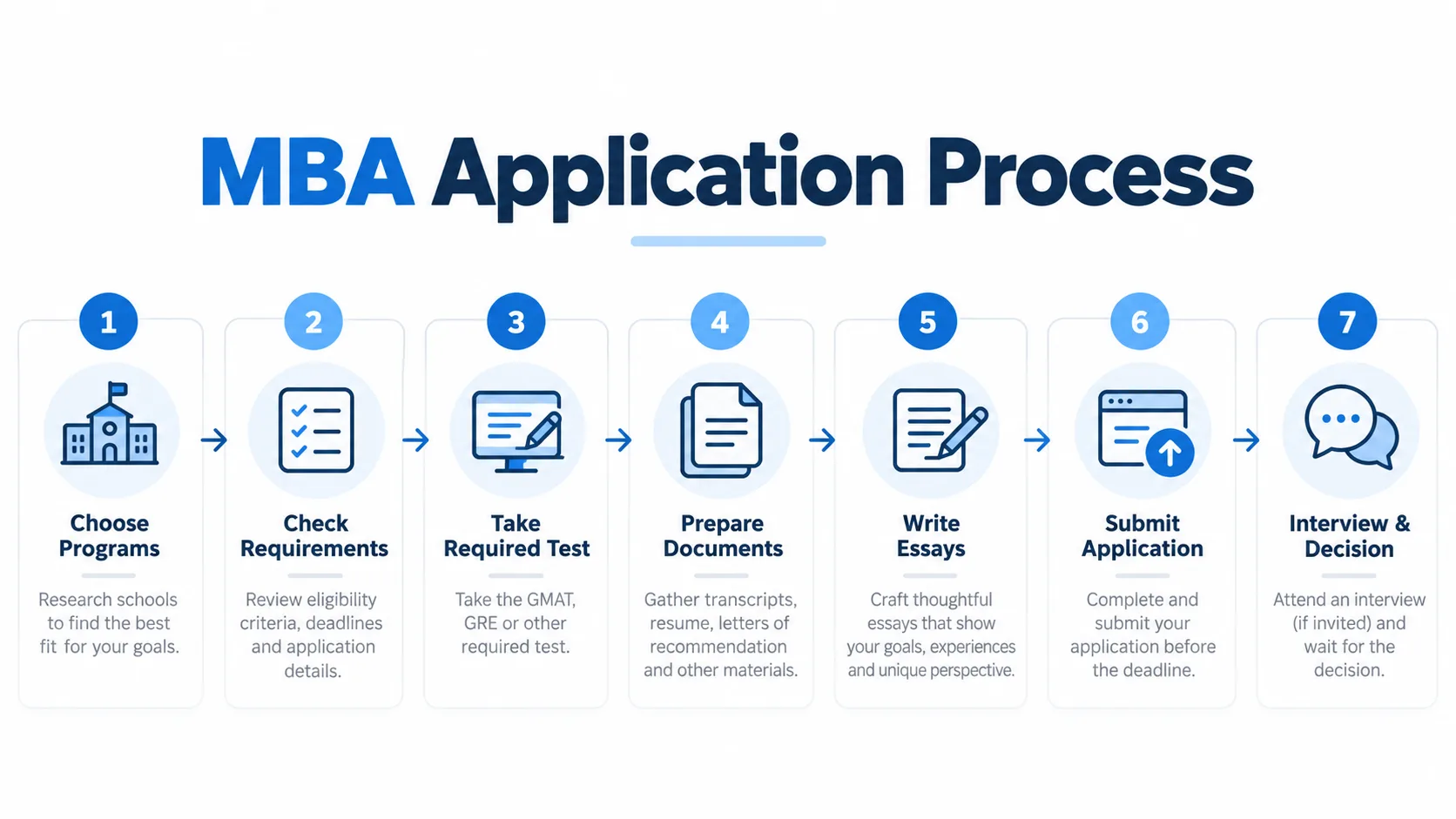 MBA Application Process