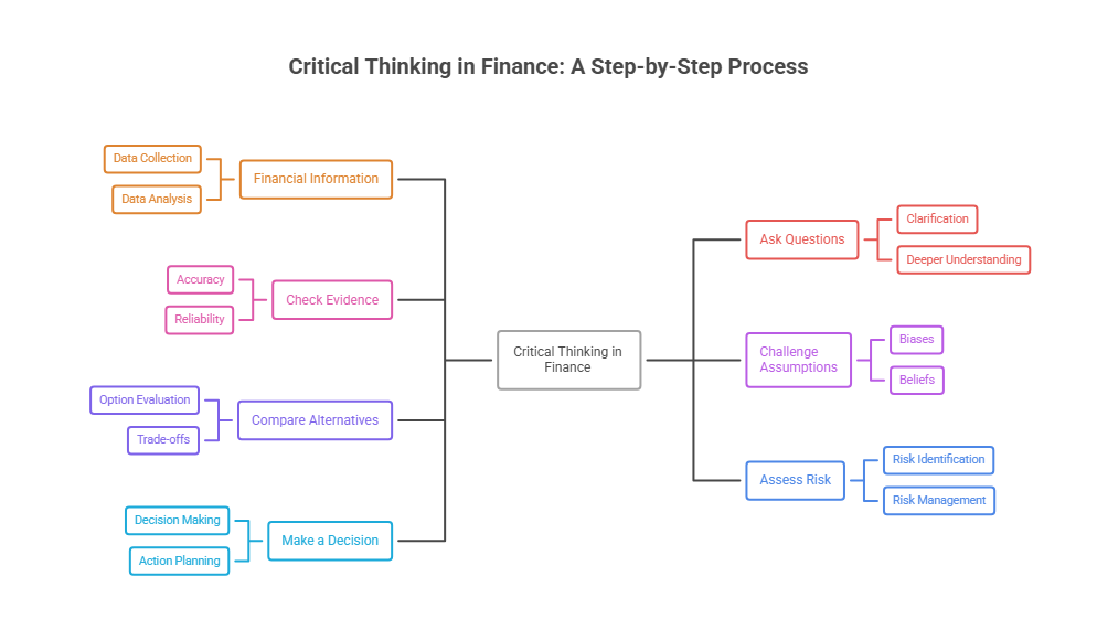 10 Soft Skills for MBA Finance Students MIND MAP mba finencial students