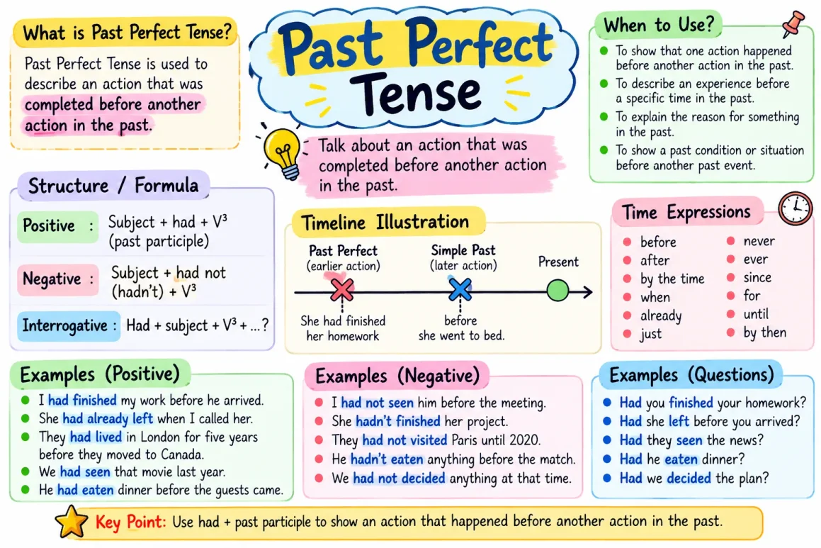 100 Tense Examples in English: Learn All Tenses with Clear Examples