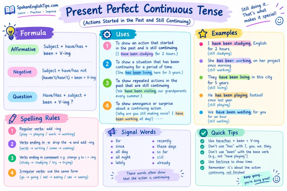 Present Perfect Continuous Tense