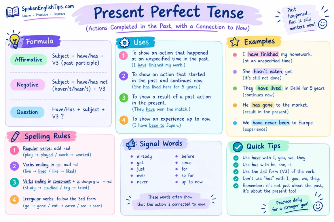 Present Perfect Tense