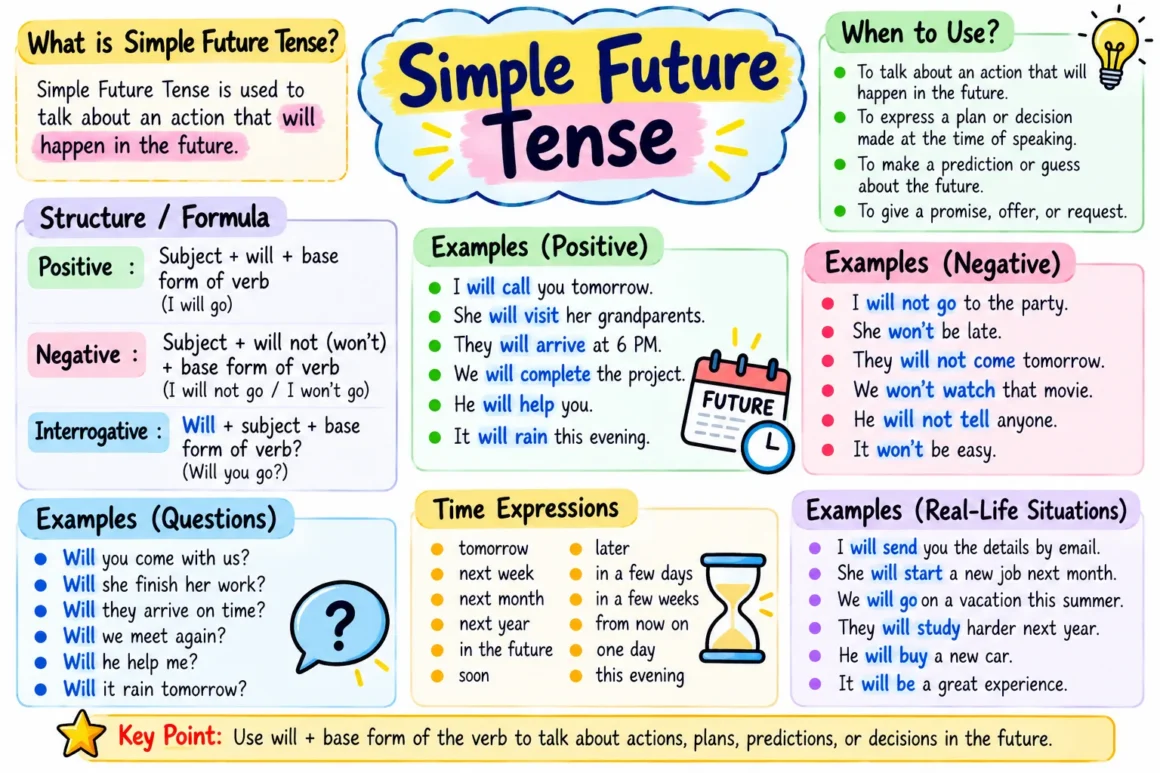 Simple Future Tense