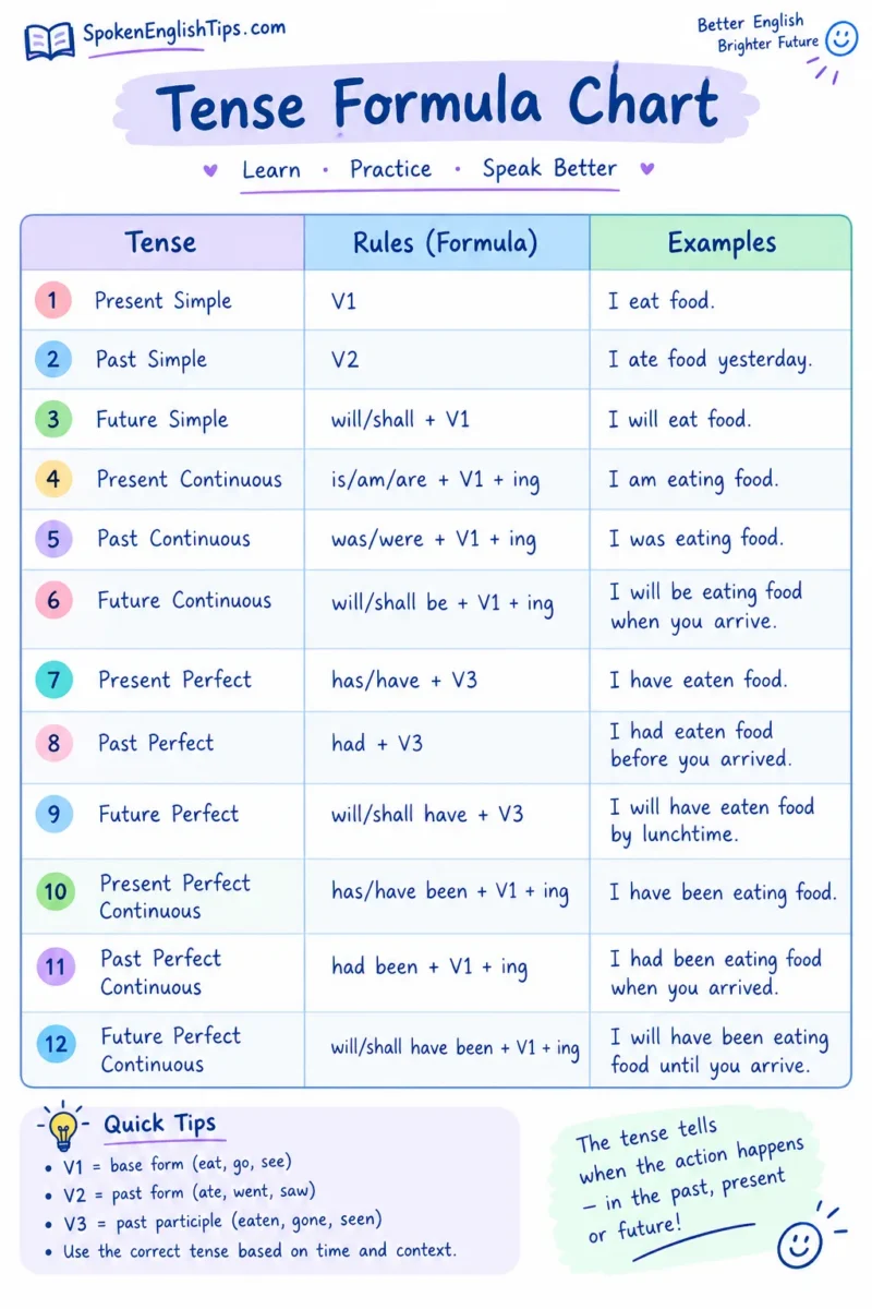 Tense Formula Chart