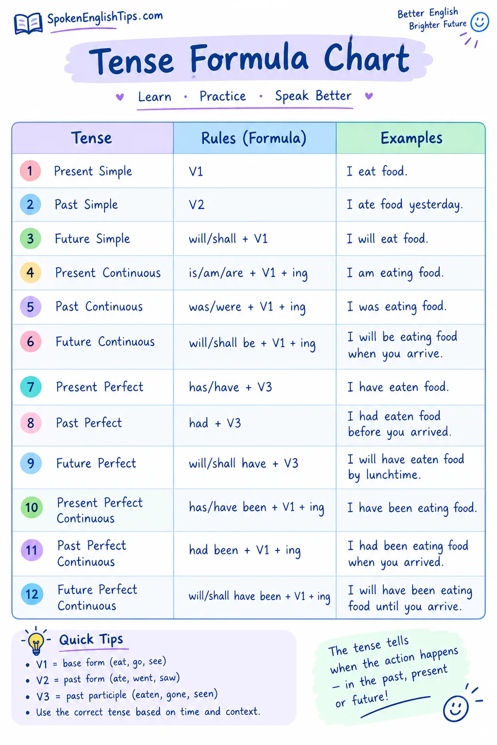 Learn and Grow Tense Formula Chart