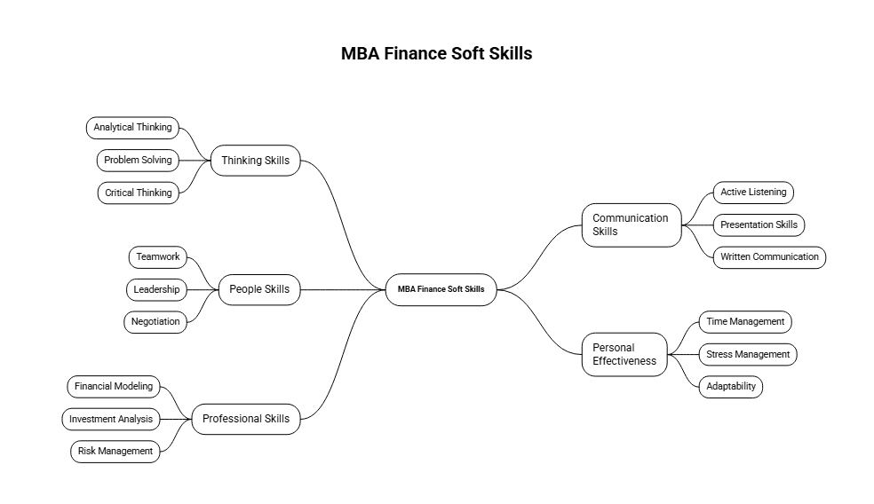 10 Soft Skills for MBA Finance Students 10 Soft Skills for MBA Finance Students