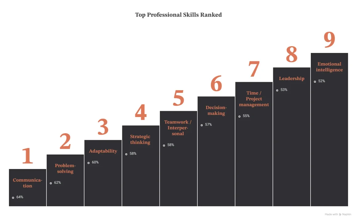 Soft Skills for MBA Students: 15 Essential Skills for Career Success