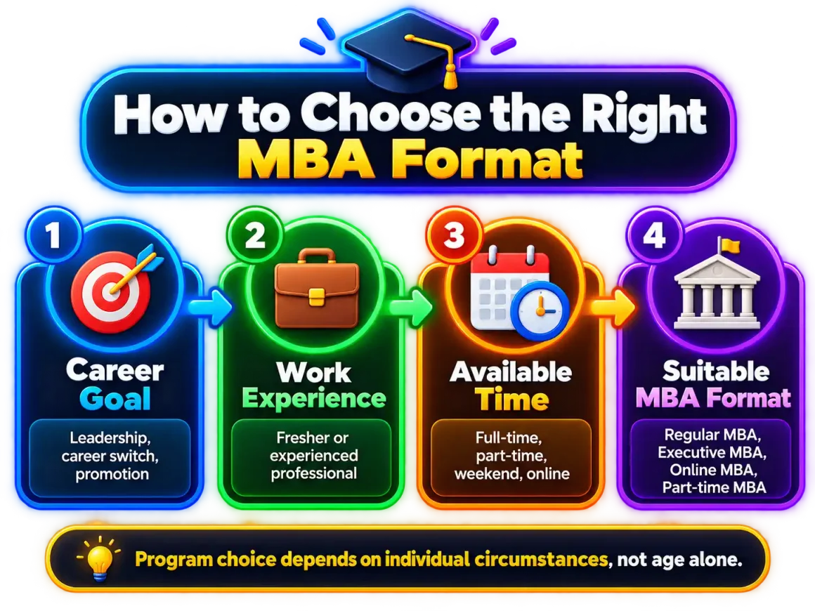 Is There an Age Limit for MBA Admission in India? (2026 Guide) Is There an Age Limit for MBA Admission in India? (2026 Guide)
