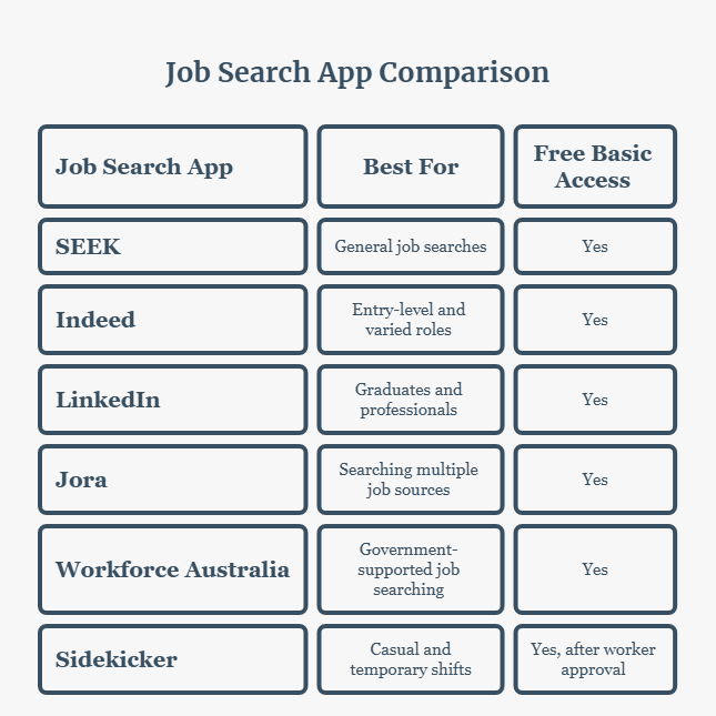 6 Best Job Search Apps in Australia (2026): Which Should You Use? jobs finding apps in australia