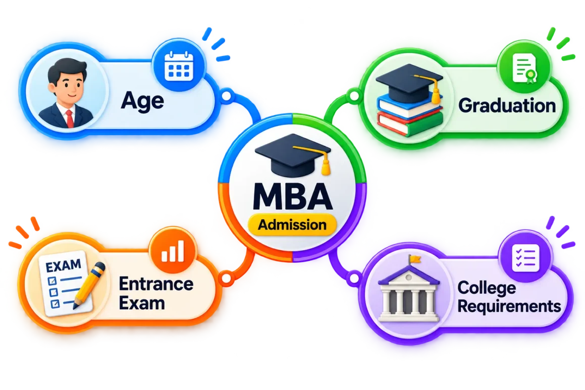 Is There an Age Limit for MBA Admission in India? (2026 Guide) Is There an Age Limit for MBA Admission in India? (2026 Guide)