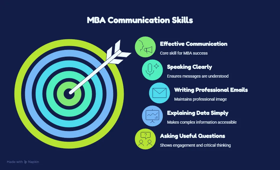 mba communication skills
