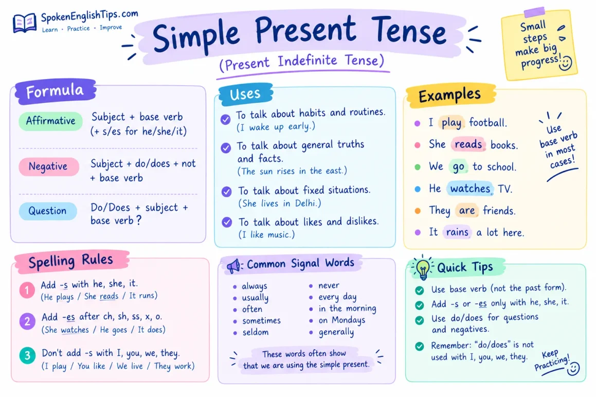 100 Tense Examples in English: Learn All Tenses with Clear Examples