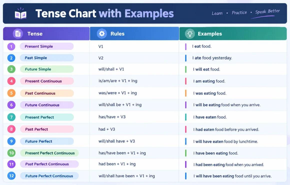Tense Formula Chart – All 12 Tenses with Structure