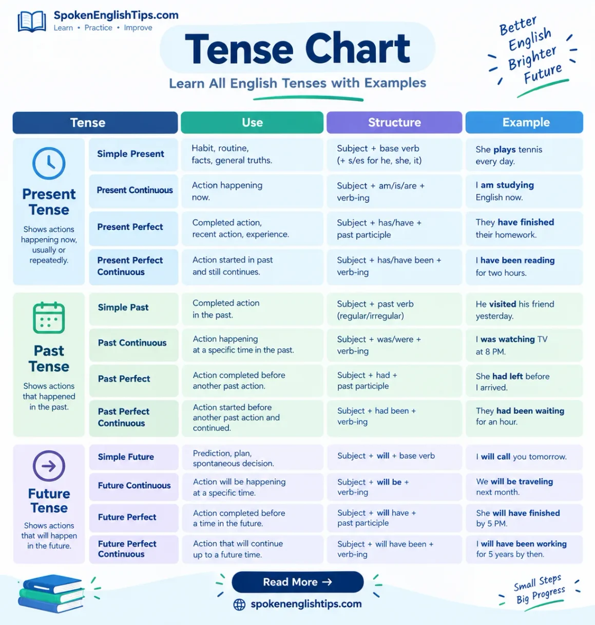 Tense Chart – All 12 Tenses at a Glance