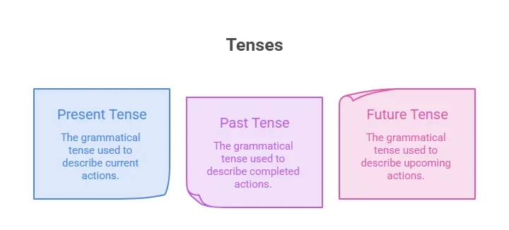 tense type chart